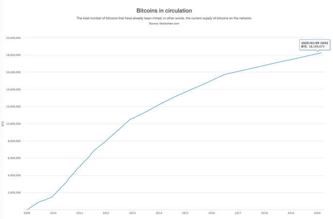 bitcoin in circulation