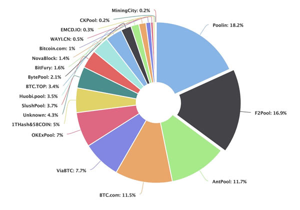 hashrate distribution 2020