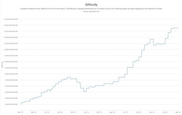 bitcoin mining difficulty chart